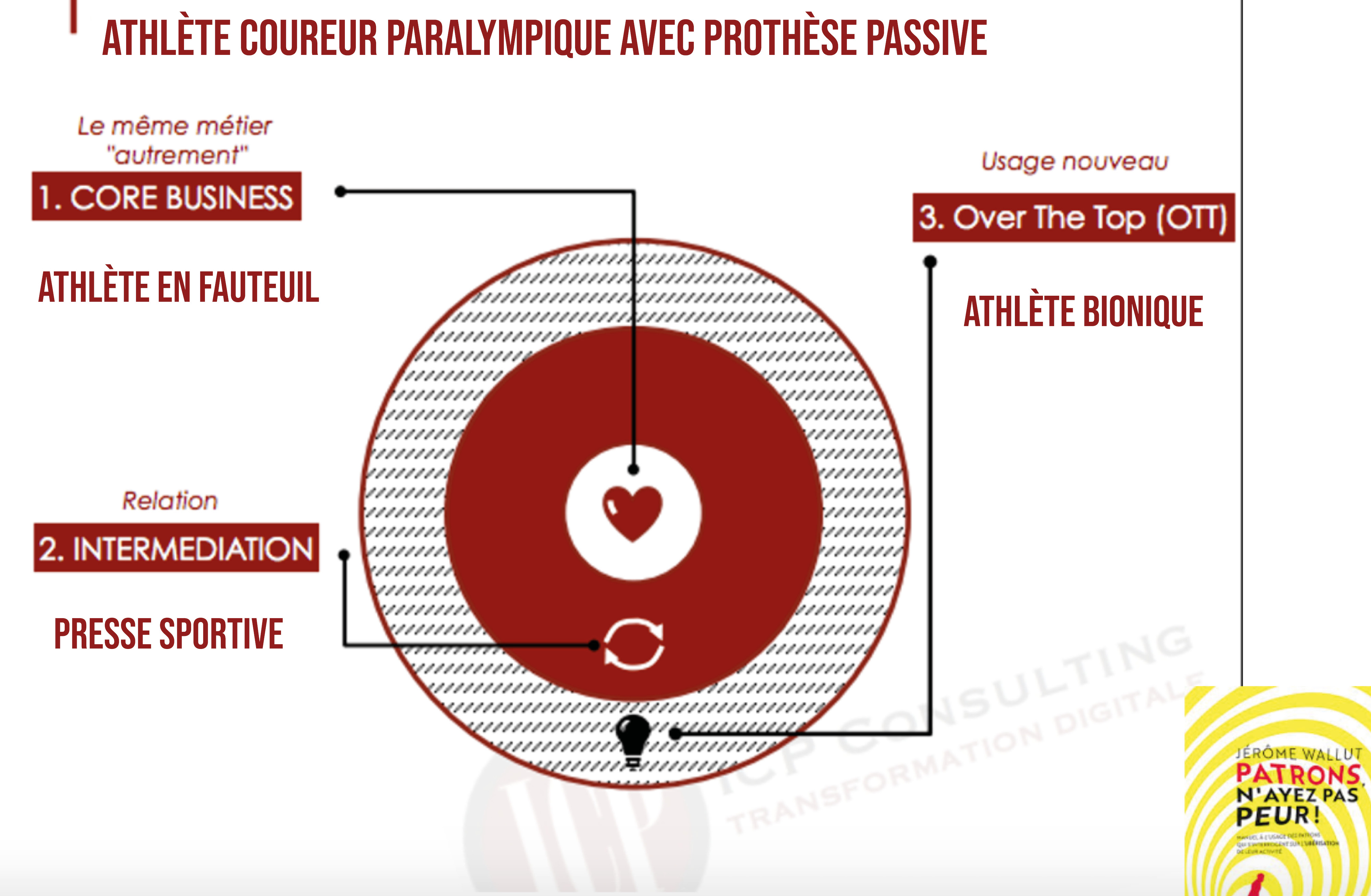 Transformation de l'activité d'athlète coureur paralympique avec prothèse passive